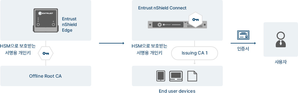 RootCA, CA, RA, OCSP 등의 PKI구조 구축